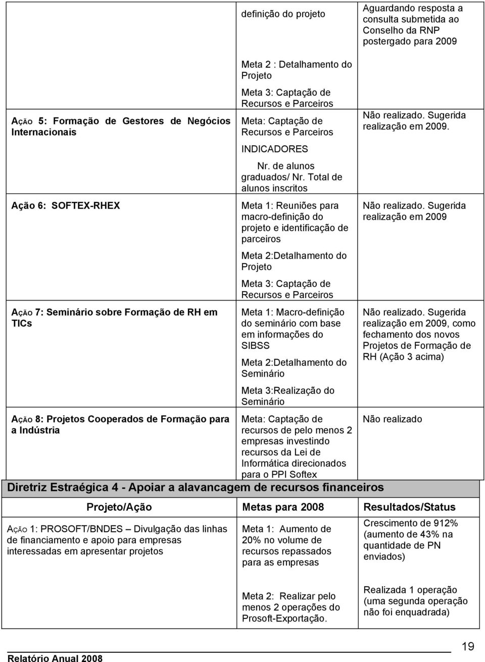 Total de alunos inscritos Ação 6: SOFTEX-RHEX Meta 1: Reuniões para macro-definição do projeto e identificação de parceiros Não realizado.