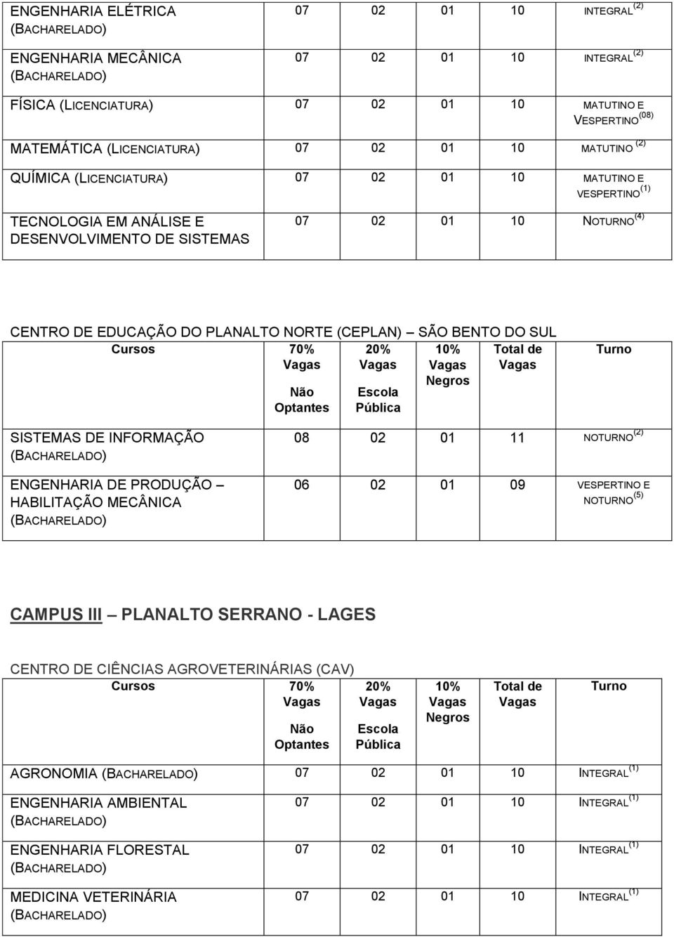 (CEPLAN) SÃO BENTO DO SUL SISTEMAS DE INFORMAÇÃO ENGENHARIA DE PRODUÇÃO HABILITAÇÃO MECÂNICA 08 02 01 11 NOTURNO (2) 06 02 01 09 VESPERTINO E NOTURNO (5) CAMPUS III PLANALTO SERRANO - LAGES