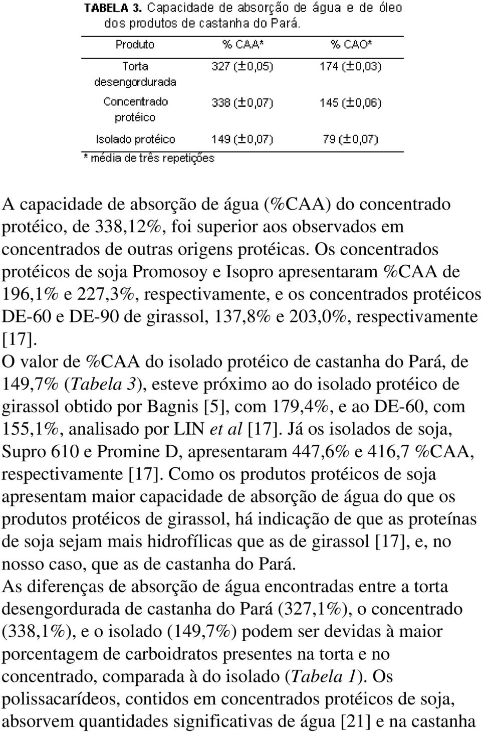 O valor de %CAA do isolado protéico de castanha do Pará, de 149,7% (Tabela 3), esteve próximo ao do isolado protéico de girassol obtido por Bagnis [5], com 179,4%, e ao DE-60, com 155,1%, analisado
