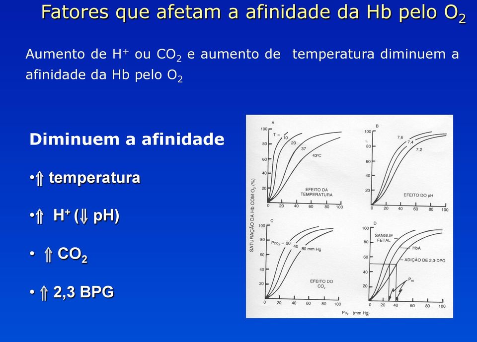 temperatura diminuem a afinidade da Hb pelo O