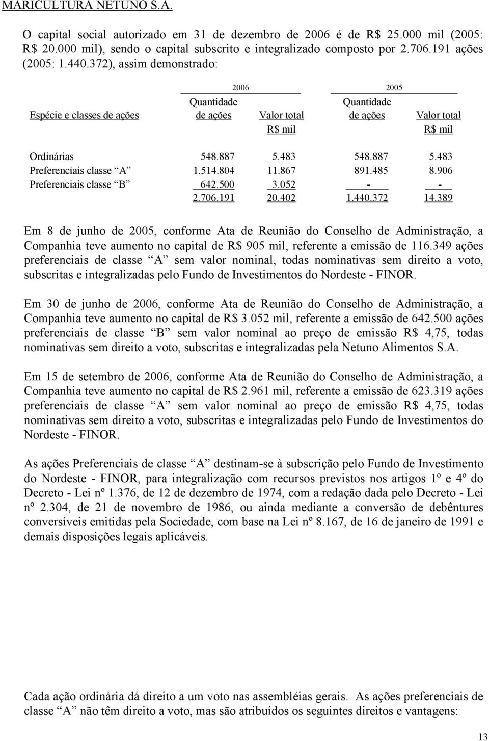 804 11.867 891.485 8.906 Preferenciais classe B 642.500 3.052 - - 2.706.191 20.402 1.440.372 14.