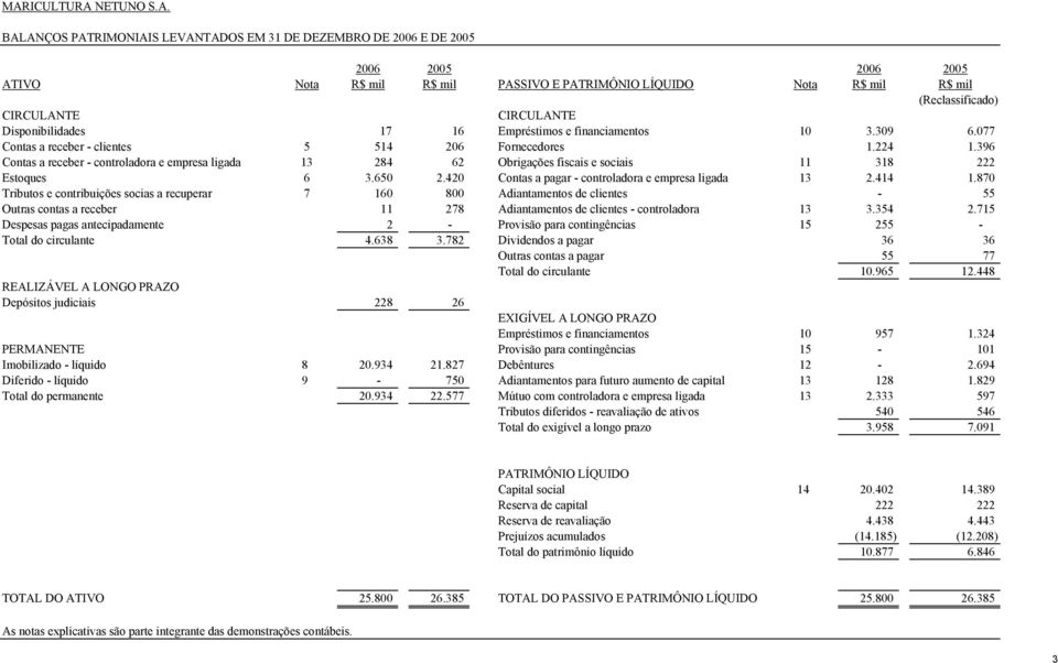 396 Contas a receber - controladora e empresa ligada 13 284 62 Obrigações fiscais e sociais 11 318 222 Estoques 6 3.650 2.420 Contas a pagar - controladora e empresa ligada 13 2.414 1.