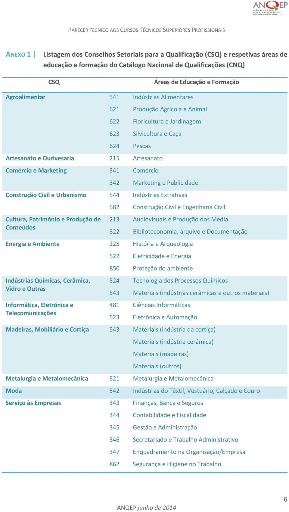 342 Marketing e Publicidade Construção Civil e Urbanismo 544 Indústrias Extrativas 582 Construção Civil e Engenharia Civil Cultura, Património e Produção de Conteúdos 213 Audiovisuais e Produção dos