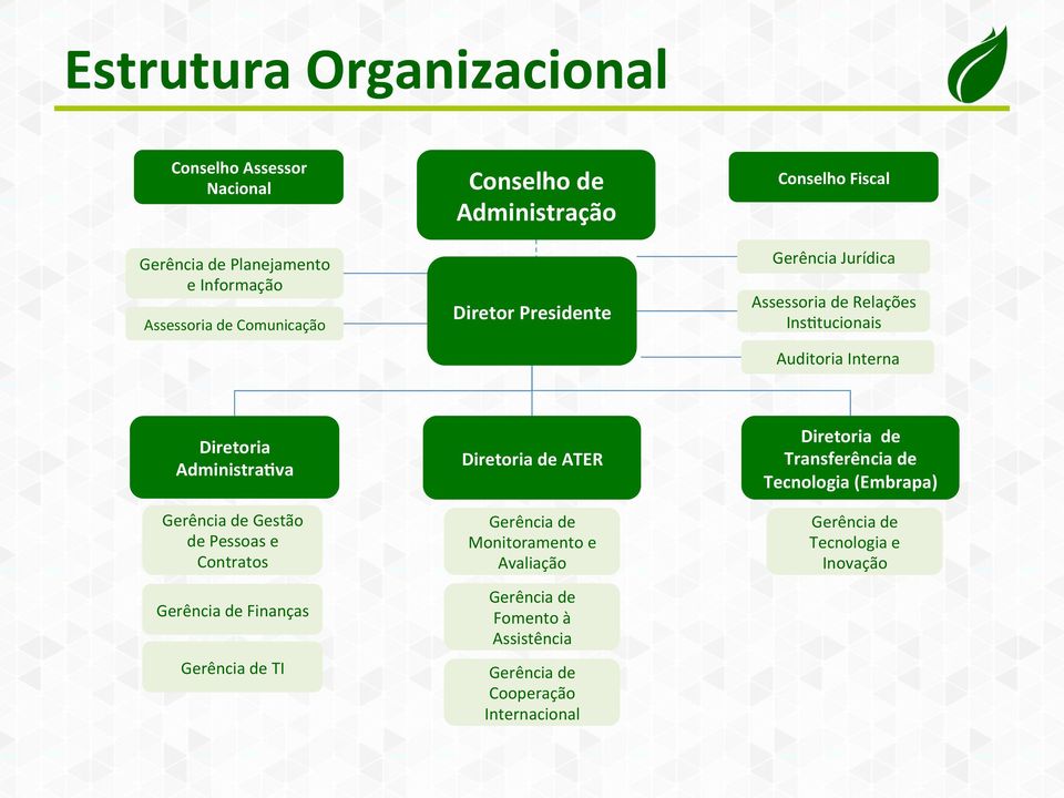 AdministraAva Gerência de Gestão de Pessoas e Contratos Gerência de Finanças Gerência de TI Diretoria de ATER Gerência de Monitoramento e