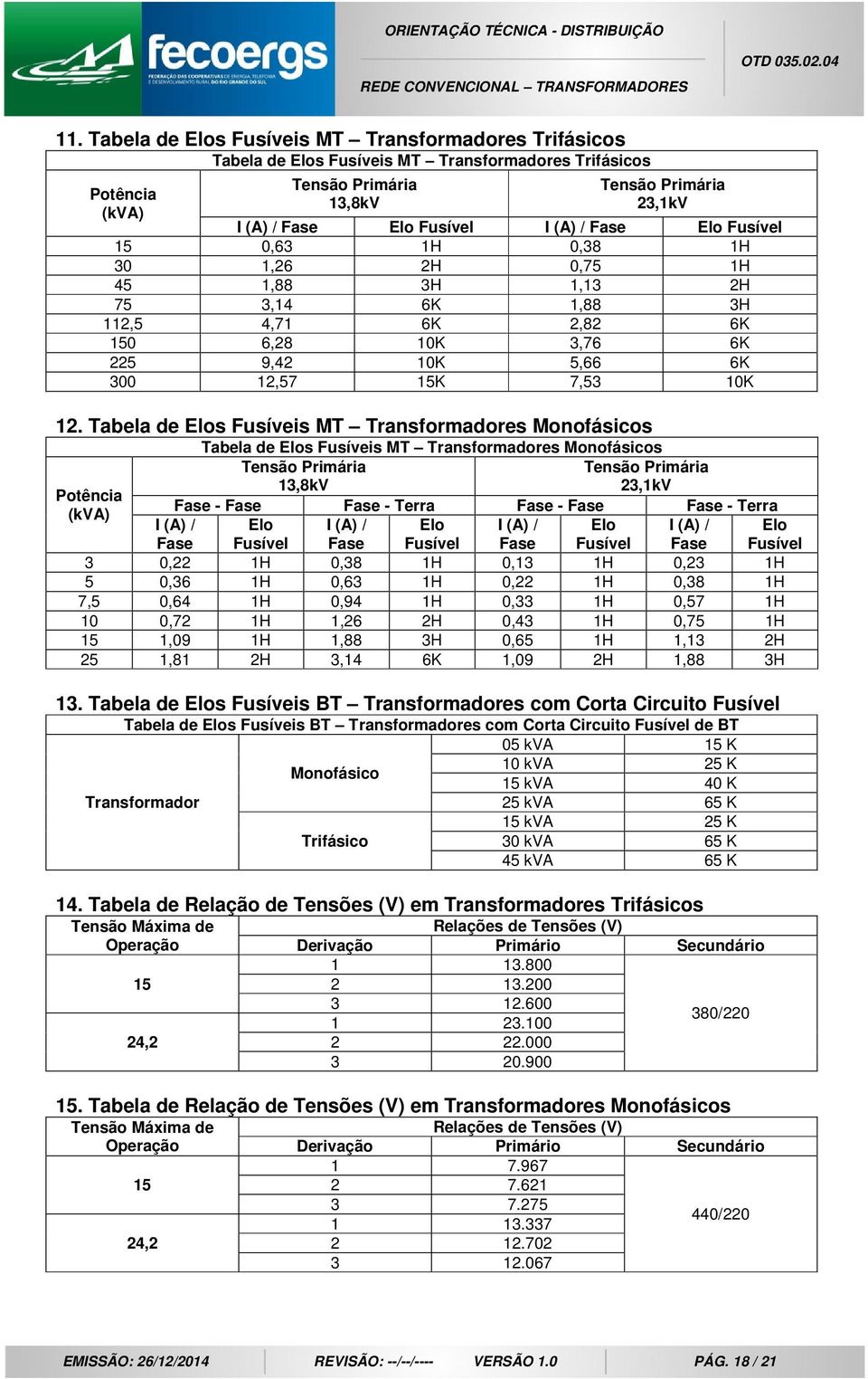 Tabela de Elos Fusíveis MT Transformadores Monofásicos Tabela de Elos Fusíveis MT Transformadores Monofásicos Tensão Primária Tensão Primária 13,8kV 23,1kV Potência Fase - Fase Fase - Terra Fase -
