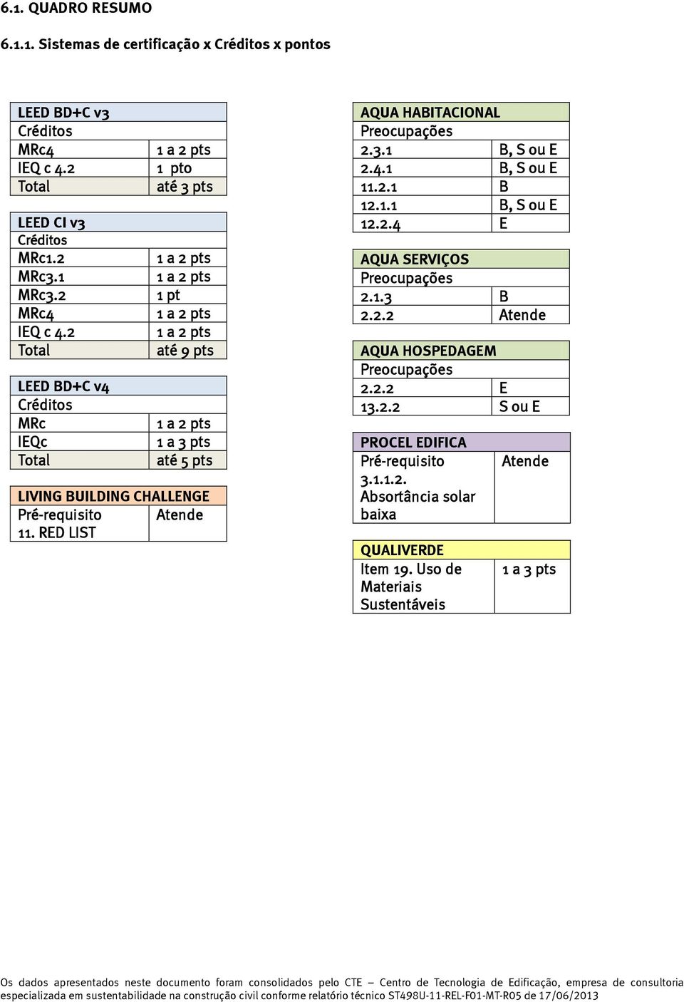 CHALLENGE Pré-requisito Atende 11. RED LIST AQUA HABITACIONAL Preocupações 2.3.1 B, S ou E 2.4.1 B, S ou E 11.2.1 B 12.1.1 B, S ou E 12.2.4 E AQUA SERVIÇOS Preocupações 2.1.3 B 2.