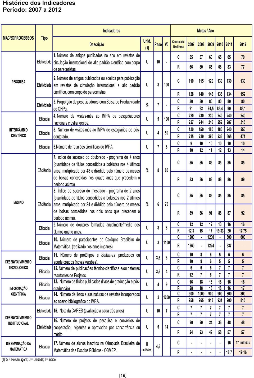 Número de artigos publicados no ano em revistas de circulação internacional de alto padrão científico com corpo de pareceristas. 2.