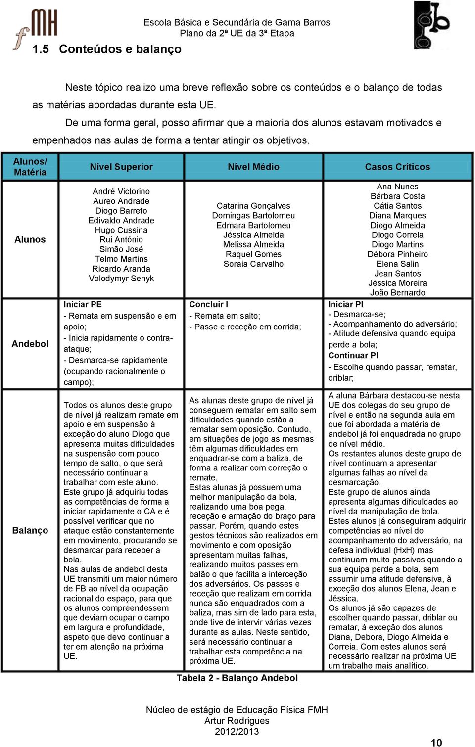 Alunos/ Matéria Alunos Andebol Balanço Nível Superior Nível Médio Casos Críticos André Victorino Aureo Andrade Diogo Barreto Edivaldo Andrade Hugo Cussina Rui António Simão José Telmo Martins Ricardo