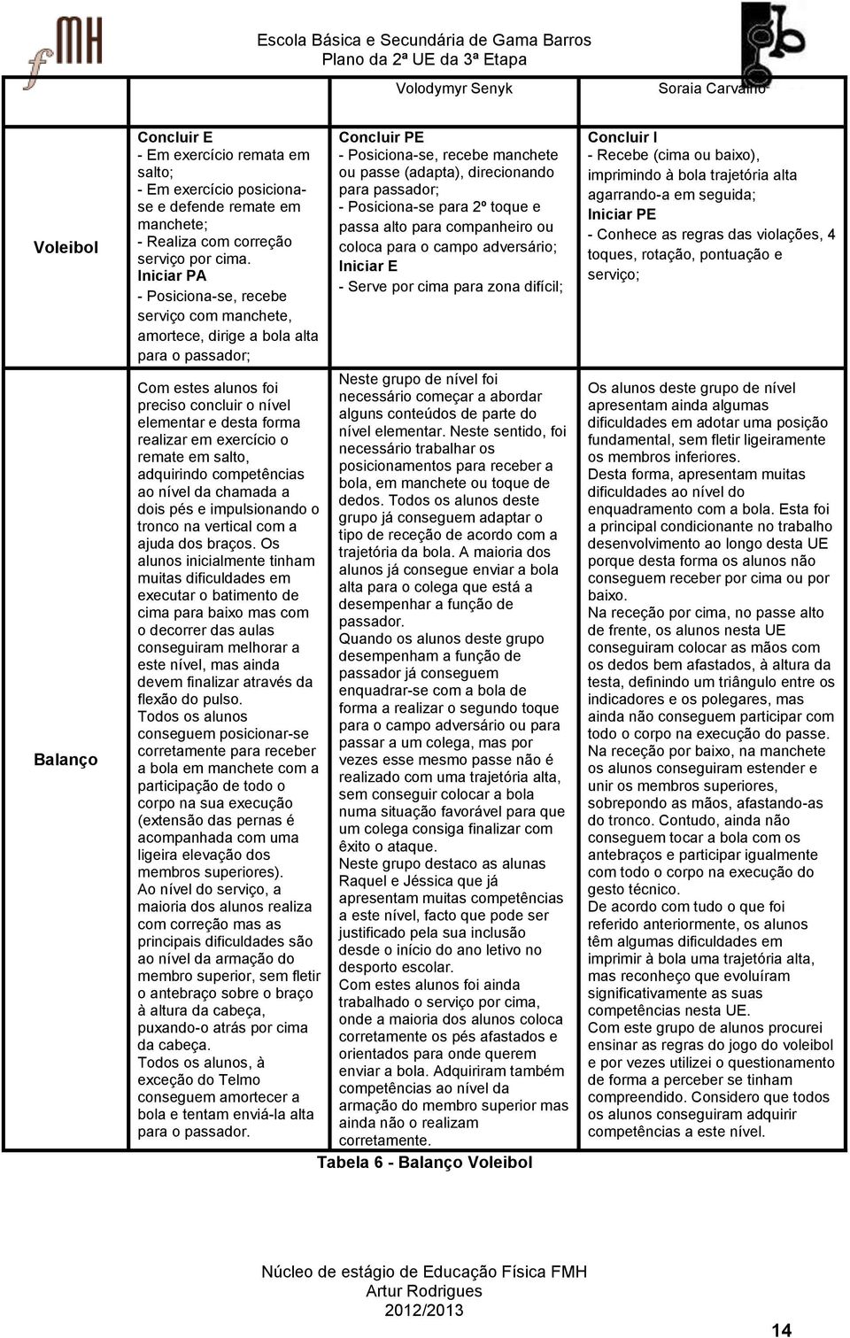 Posiciona-se para 2º toque e passa alto para companheiro ou coloca para o campo adversário; Iniciar E - Serve por cima para zona difícil; Neste grupo de nível foi Com estes alunos foi necessário