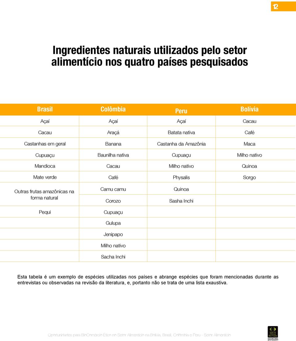 frutas amazônicas na forma natural Camu camu Corozo Quinoa Sasha Inchi Pequi Cupuaçu Gulupa Jenipapo Milho nativo Sacha Inchi Esta tabela é um exemplo de espécies