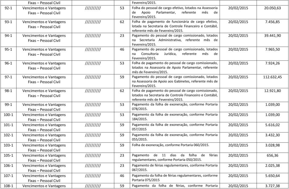 456,85 lotada na Secretaria de Controle Financeiro e Contábil, referente mês de 94-1 Vencimentos e Vantagens ////////// 23 Pagamento do pessoal de cargo comissionado, lotados 20/02/2015 39.