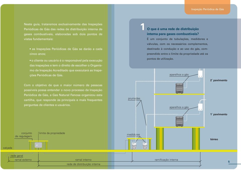 Inspeções Periódicas de Gás.