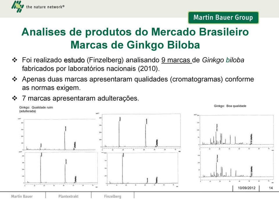 Apenas duas marcas apresentaram qualidades (cromatogramas) conforme as normas exigem.