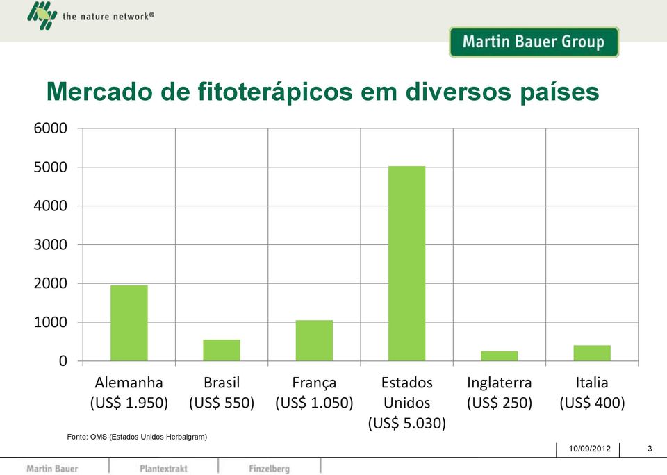 950) Fonte: OMS (Estados Unidos Herbalgram) Brasil (US$ 550)