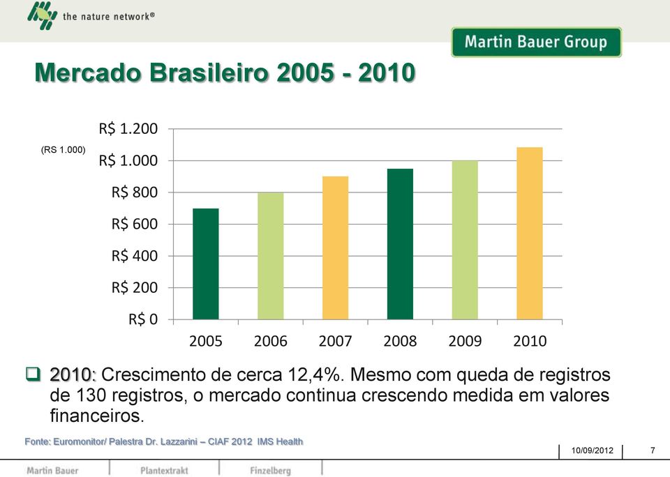 de cerca 12,4%.