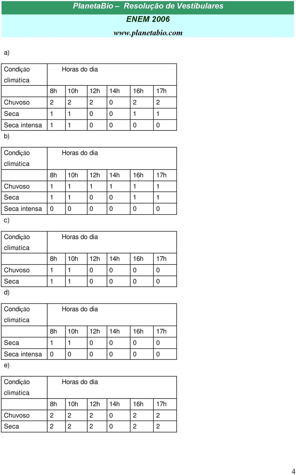climática 8h 10h 12h 14h 16h 17h Chuvoso 1 1 0 0 0 0 Seca 1 1 0 0 0 0 d) Condição Horas do dia climática 8h 10h 12h 14h 16h 17h Seca