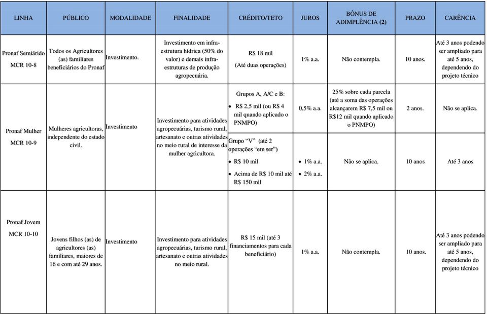 Grupos A, A/C e B: R$ 2,5 mil (ou R$ 4 mil quando aplicado o para atividades PNMPO) agropecuárias, turismo rural, artesanato e outras atividades Grupo V (até 2 no meio rural de interesse da operações