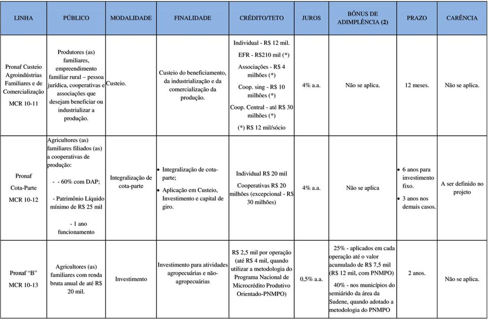 a produção. Custeio. Custeio do beneficiamento, da industrialização e da comercialização da produção. EFR - R$210 mil (*) Associações - R$ 4 milhões (*) Coop. sing - R$ 10 milhões (*) Coop.