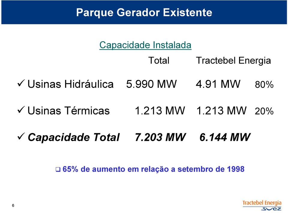 91 MW 80% Usinas Térmicas 1.213 MW 1.