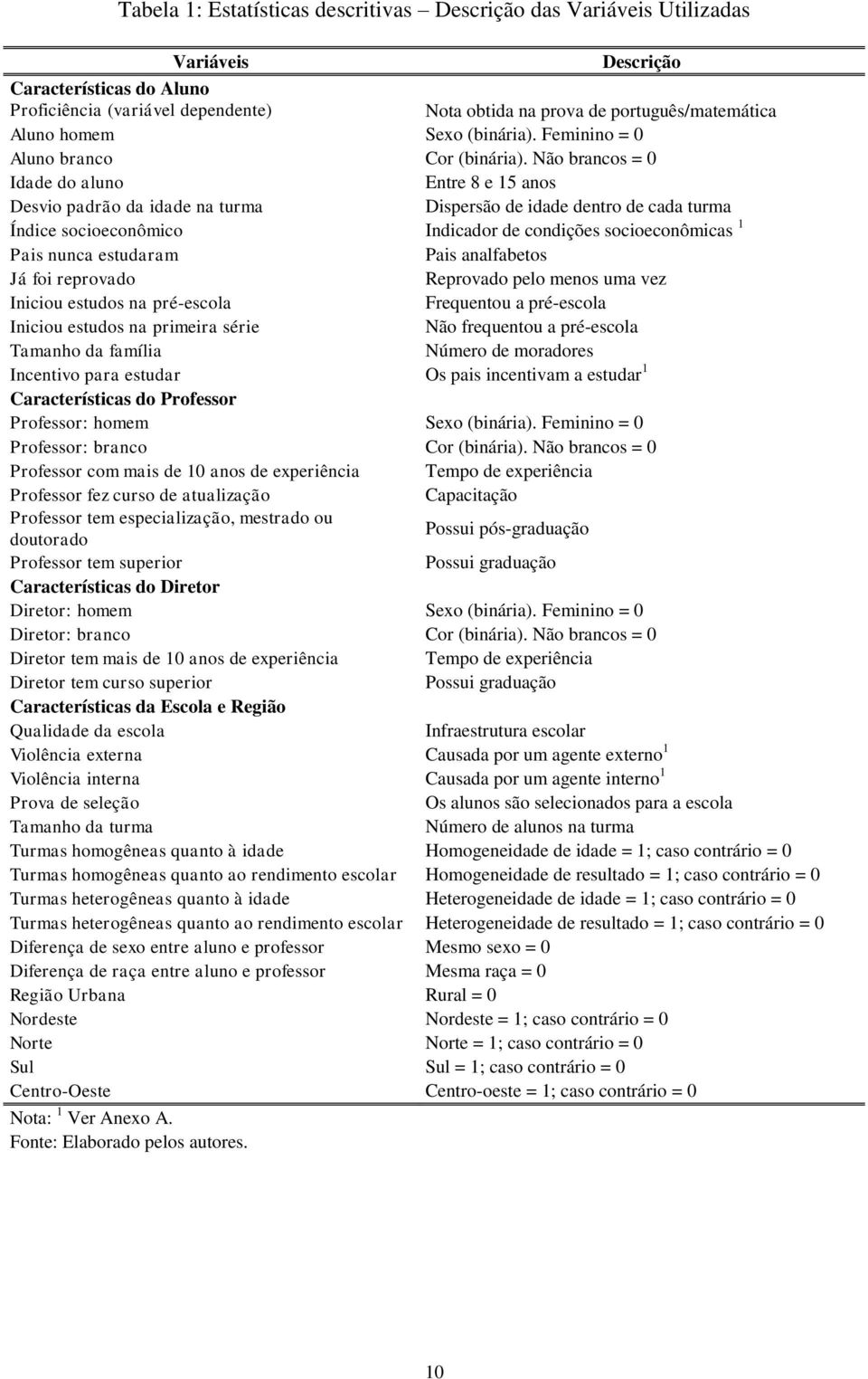 Não brancos = 0 Idade do aluno Entre 8 e 15 anos Desvio padrão da idade na turma Dispersão de idade dentro de cada turma Índice socioeconômico Indicador de condições socioeconômicas 1 Pais nunca