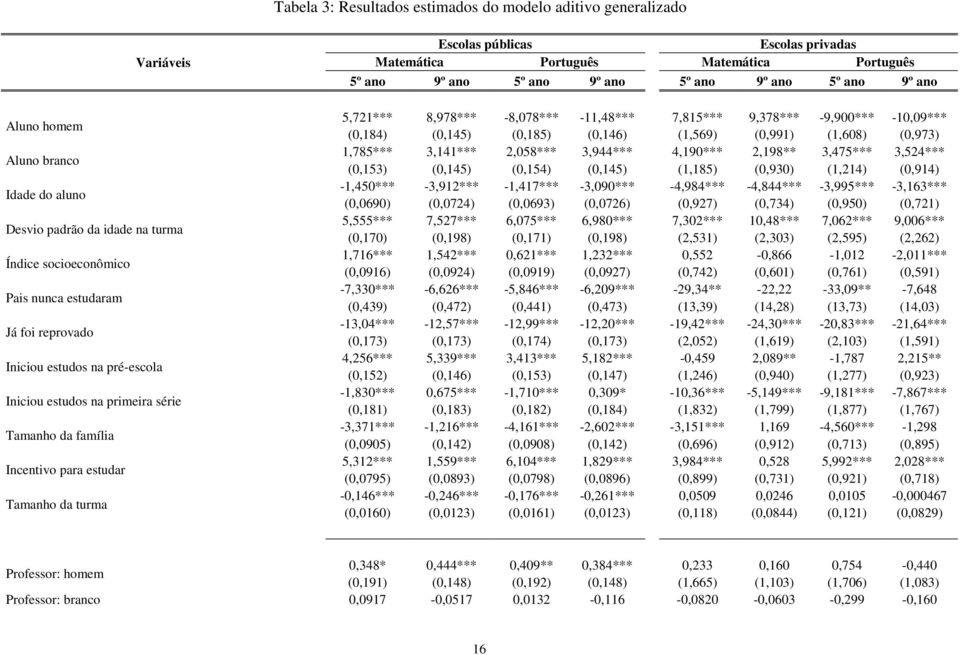 Português 5º ano 9º ano 5º ano 9º ano 5º ano 9º ano 5º ano 9º ano 5,721*** 8,978*** -8,078*** -11,48*** 7,815*** 9,378*** -9,900*** -10,09*** (0,184) (0,145) (0,185) (0,146) (1,569) (0,991) (1,608)