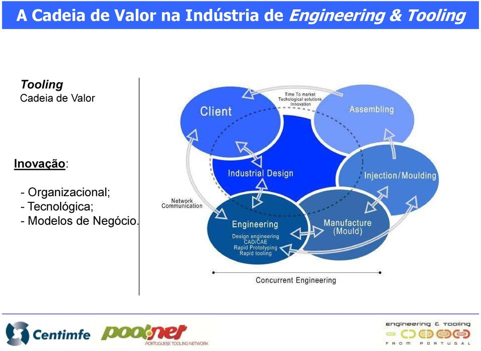 Cadeia de Valor Inovação: -