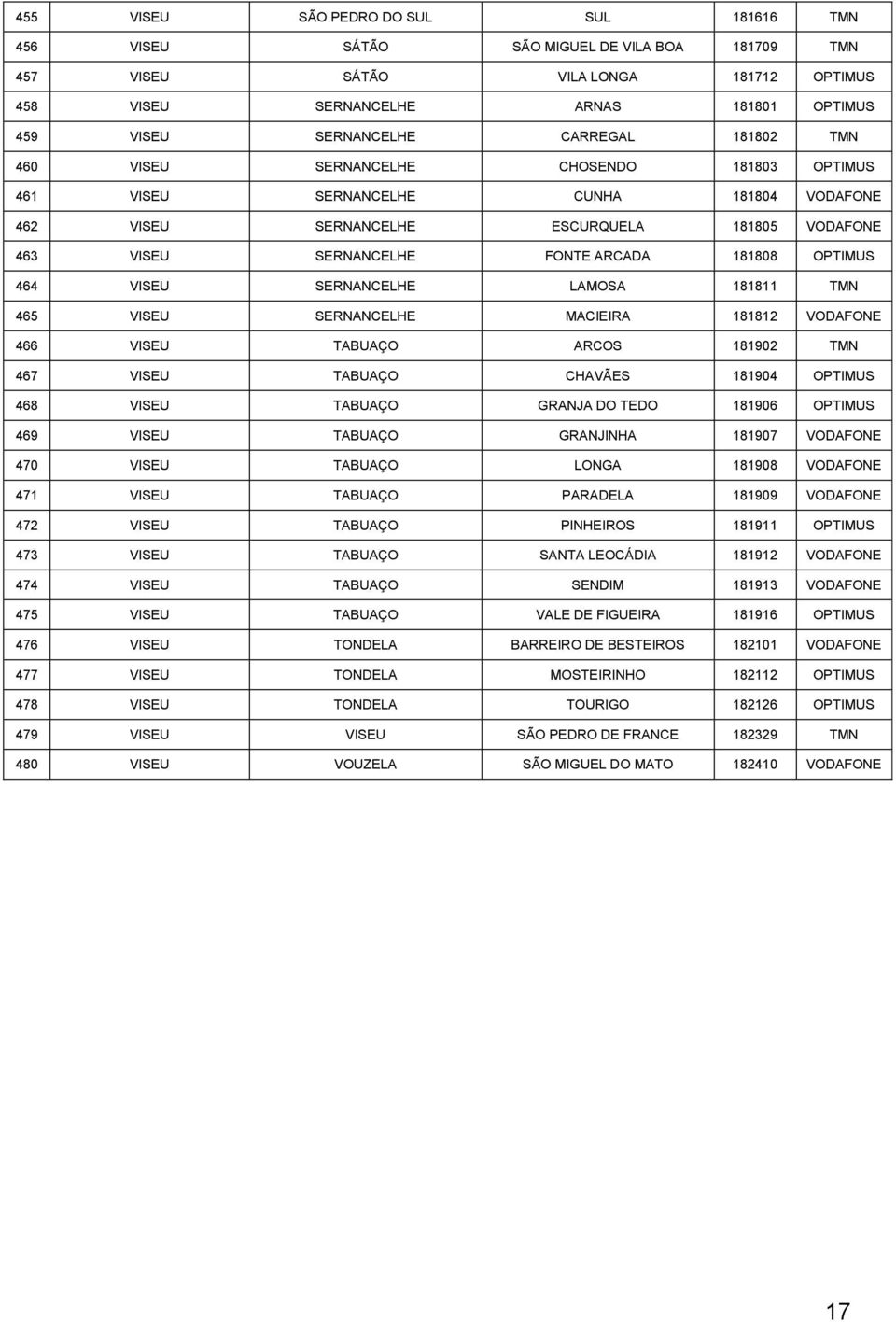 181808 OPTIMUS 464 VISEU SERNANCELHE LAMOSA 181811 TMN 465 VISEU SERNANCELHE MACIEIRA 181812 VODAFONE 466 VISEU TABUAÇO ARCOS 181902 TMN 467 VISEU TABUAÇO CHAVÃES 181904 OPTIMUS 468 VISEU TABUAÇO