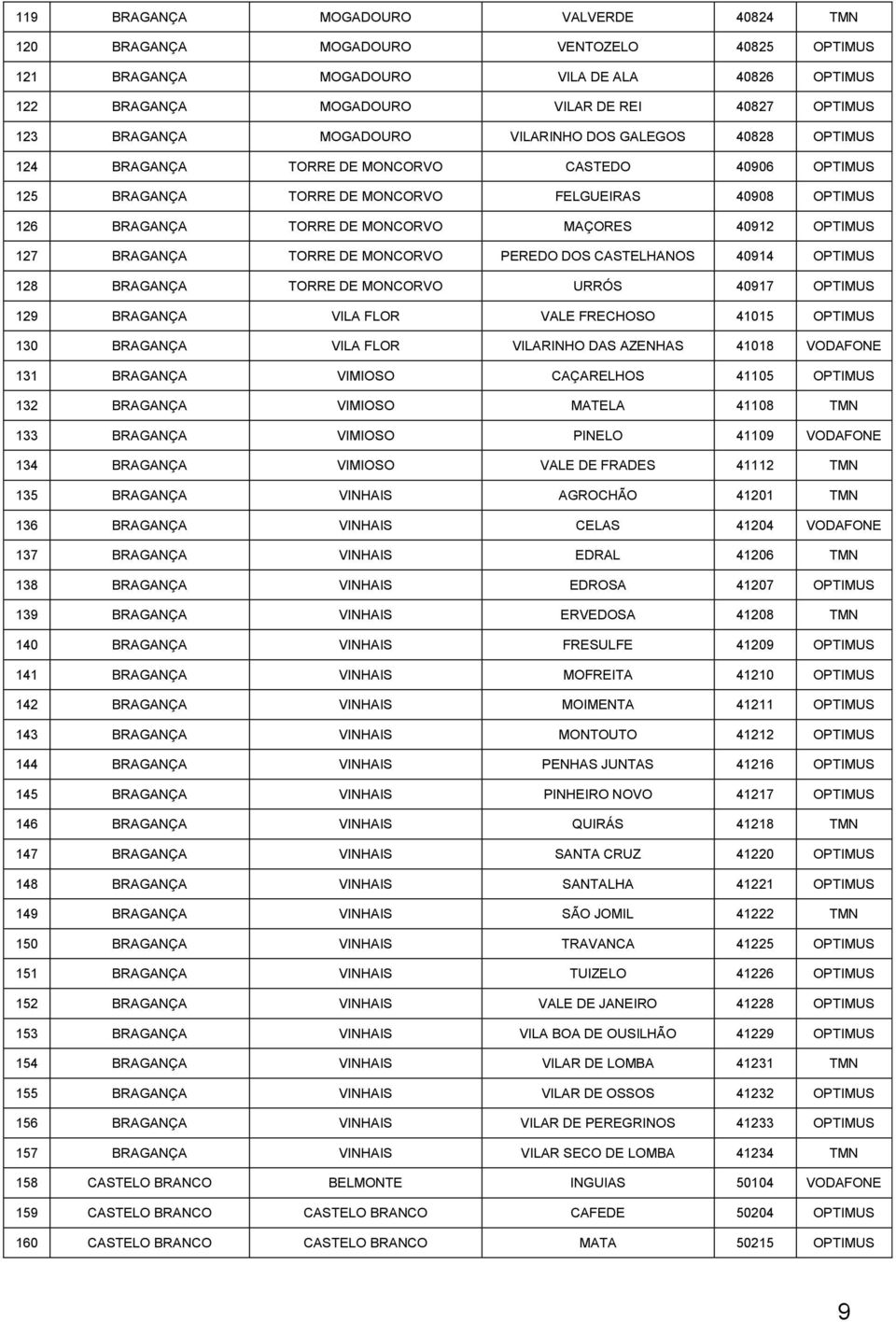 MAÇORES 40912 OPTIMUS 127 BRAGANÇA TORRE DE MONCORVO PEREDO DOS CASTELHANOS 40914 OPTIMUS 128 BRAGANÇA TORRE DE MONCORVO URRÓS 40917 OPTIMUS 129 BRAGANÇA VILA FLOR VALE FRECHOSO 41015 OPTIMUS 130