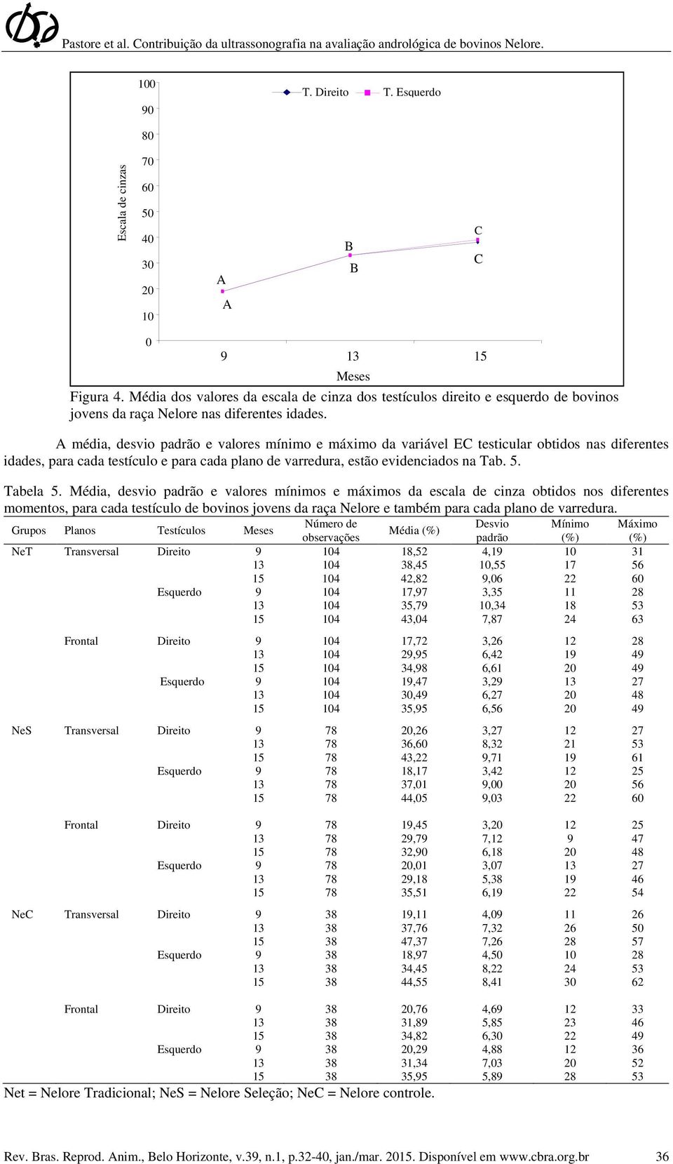 A média, desvio padrão e valores mínimo e máximo da variável EC testicular obtidos nas diferentes idades, para cada testículo e para cada plano de varredura, estão evidenciados na Tab. 5. Tabela 5.