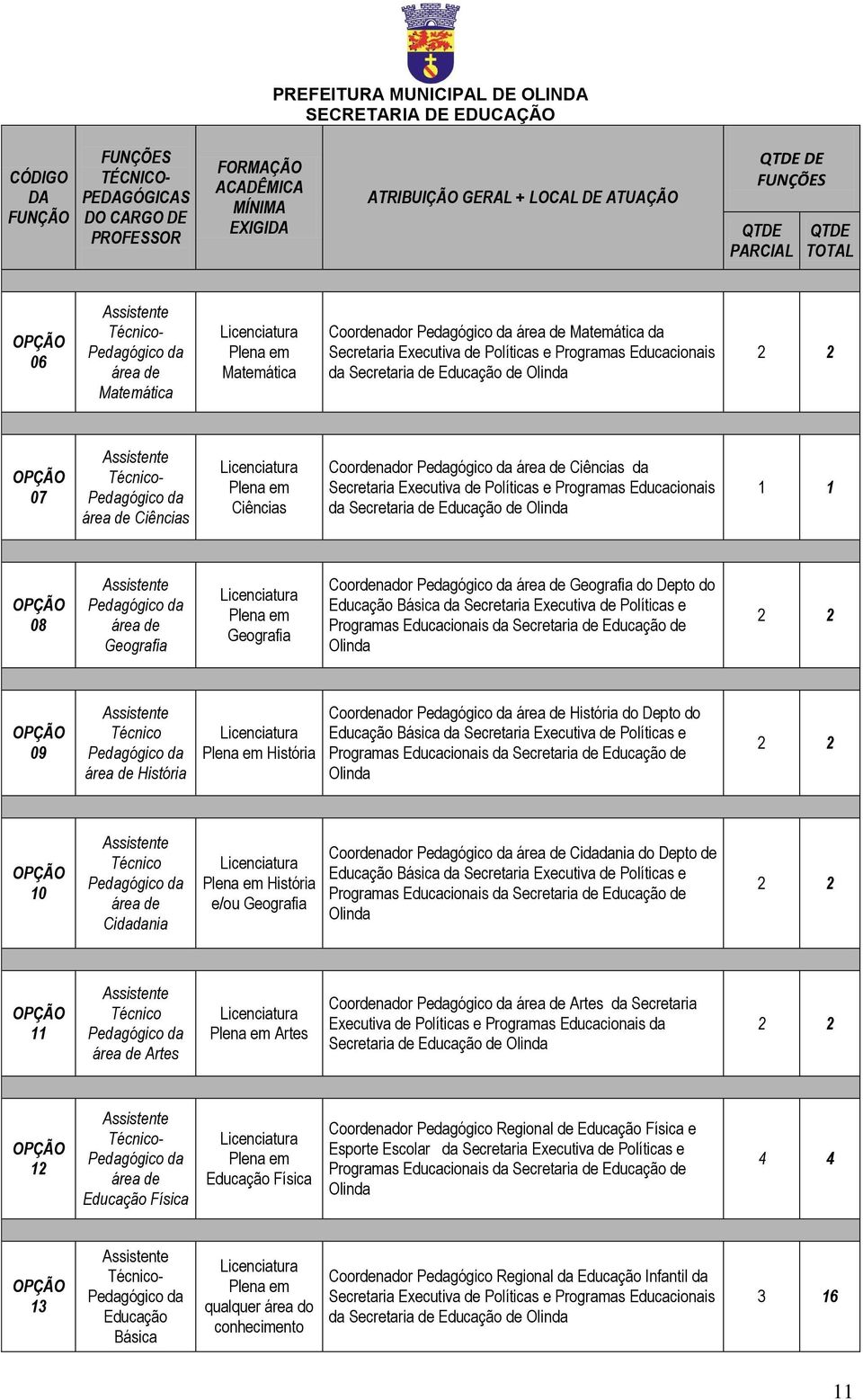 Coordenador área de Ciências da Secretaria Executiva de Políticas e Programas Educacionais da Secretaria de Educação de Olinda 1 1 08 área de Geografia Geografia Coordenador área de Geografia do