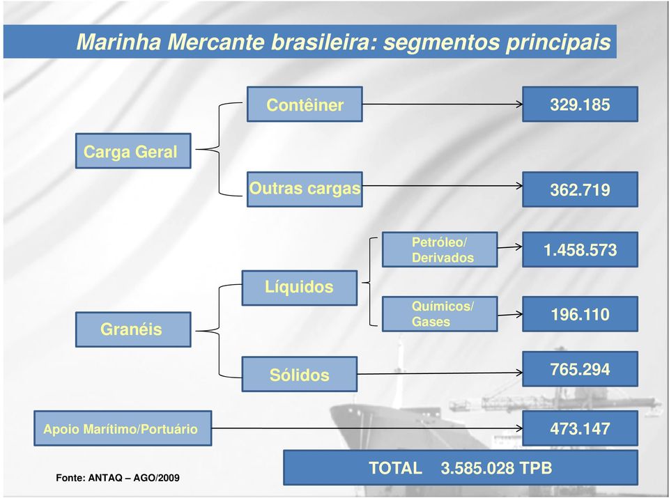 573 Granéis Líquidos Químicos/ Gases 196.110 Sólidos 765.