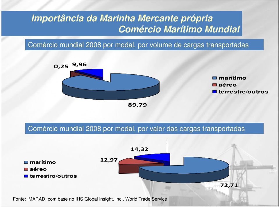 Comércio mundial 2008 por modal, por valor das cargas transportadas 14,32 marítimo aéreo