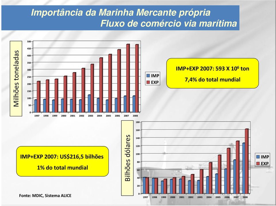 2003 2004 2005 2006 2007 2008 180 160 IMP+EXP 2007: US$216,5 bilhões 1% do total mundial Bilhões dólares 140