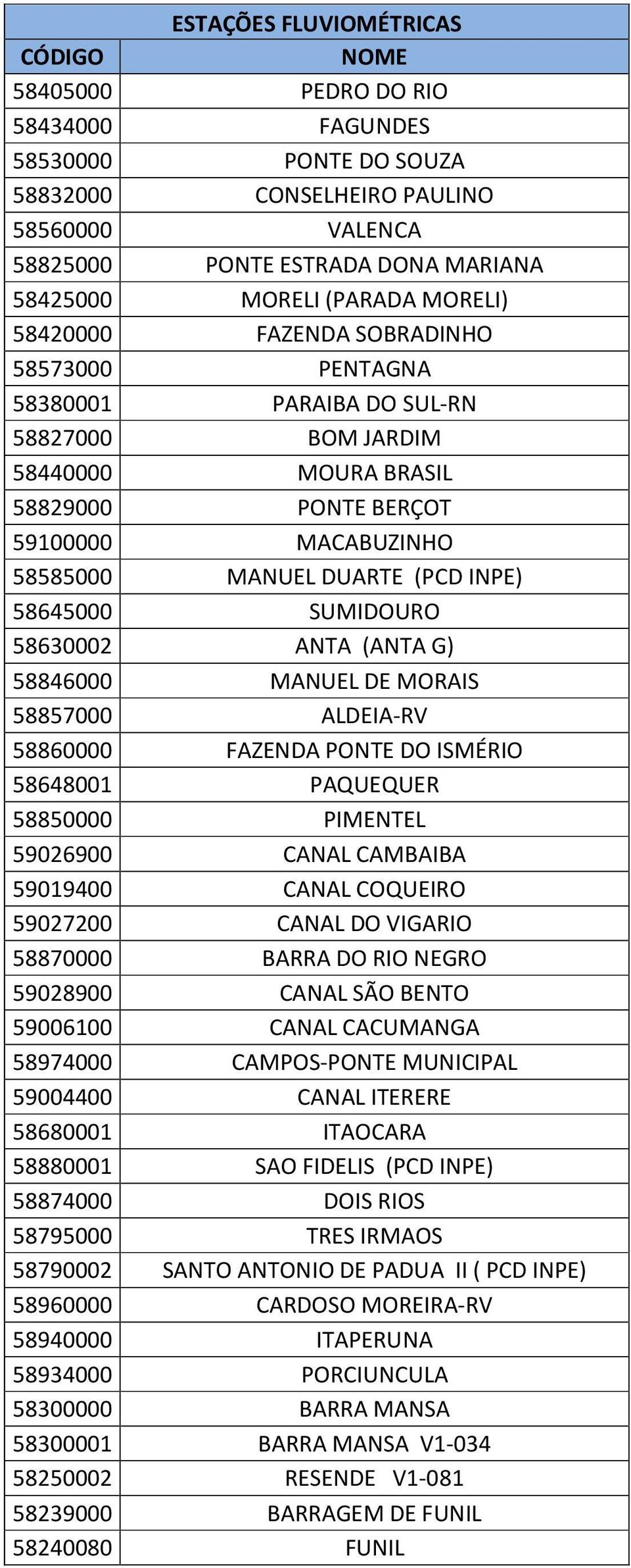 58630002 ANTA (ANTA G) 58846000 MANUEL DE MORAIS 58857000 ALDEIA-RV 58860000 FAZENDA PONTE DO ISMÉRIO 58648001 PAQUEQUER 58850000 PIMENTEL 59026900 CANAL CAMBAIBA 59019400 CANAL COQUEIRO 59027200