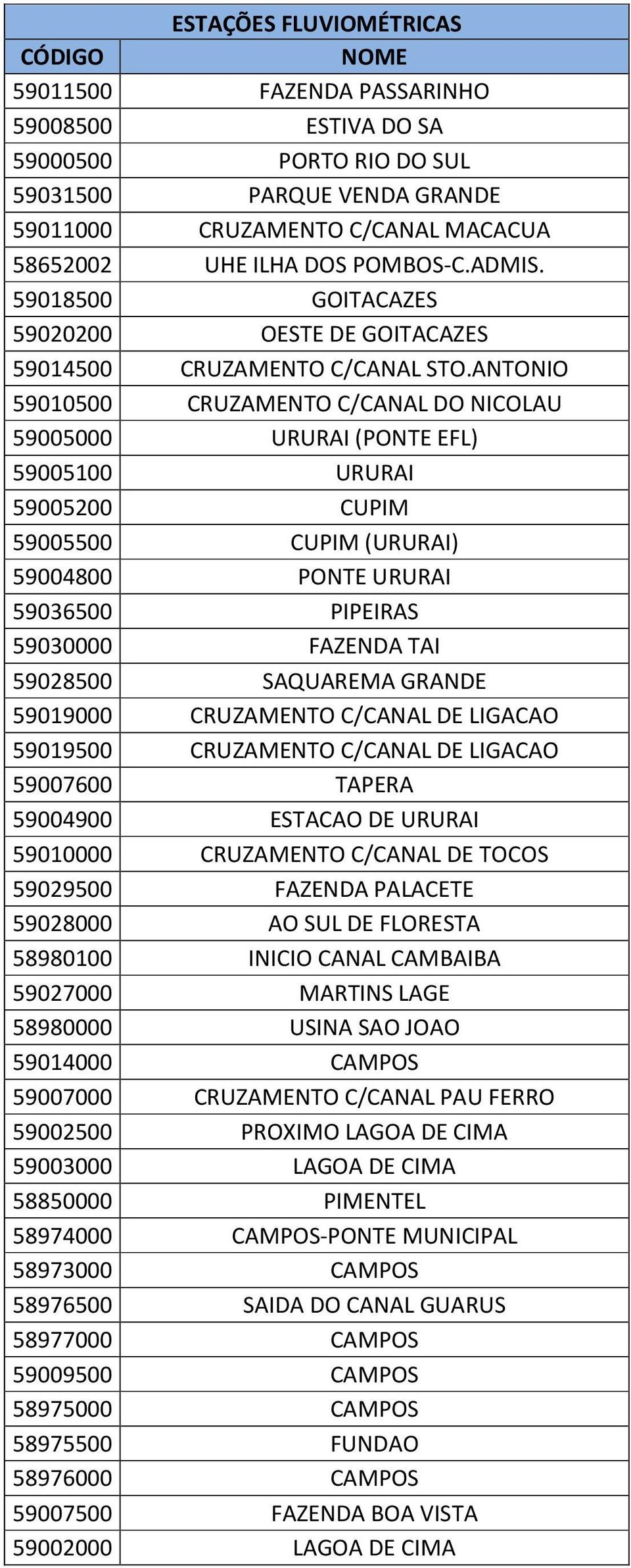 ANTONIO 59010500 CRUZAMENTO C/CANAL DO NICOLAU 59005000 URURAI (PONTE EFL) 59005100 URURAI 59005200 CUPIM 59005500 CUPIM (URURAI) 59004800 PONTE URURAI 59036500 PIPEIRAS 59030000 FAZENDA TAI 59028500