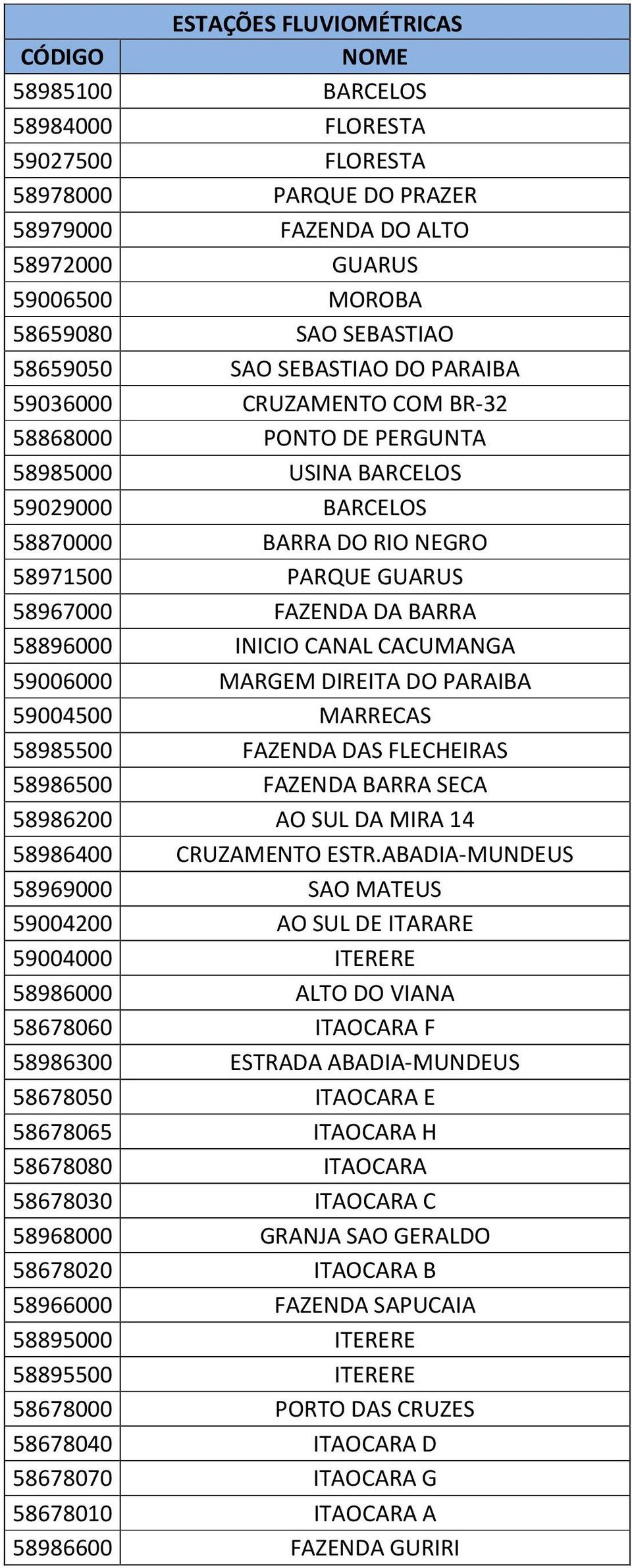 CACUMANGA 59006000 MARGEM DIREITA DO PARAIBA 59004500 MARRECAS 58985500 FAZENDA DAS FLECHEIRAS 58986500 FAZENDA BARRA SECA 58986200 AO SUL DA MIRA 14 58986400 CRUZAMENTO ESTR.