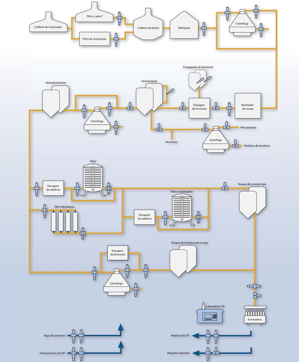 levedura Filtro Dosagem de adidivos Filtro estabilizador Tanque de cerveja clara Filtro Membrana Dosagem de adidivos Tanque de