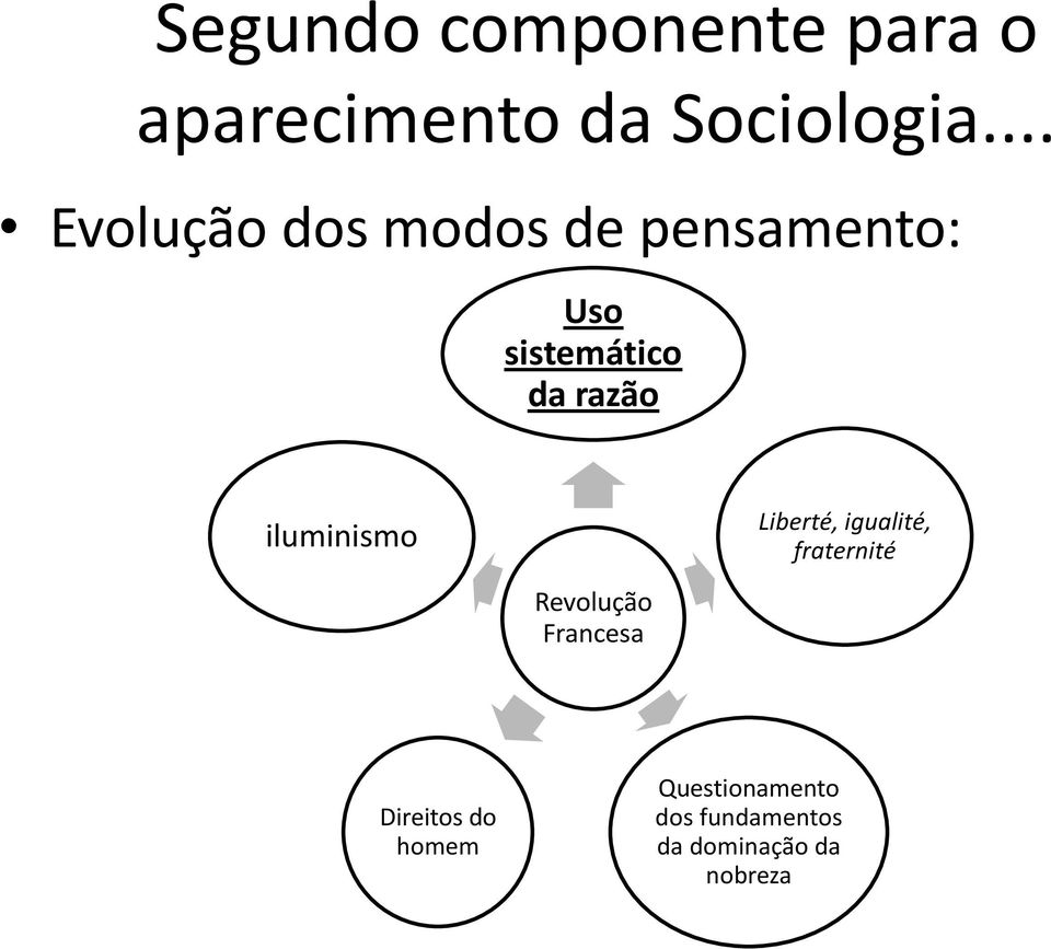 iluminismo Liberté, igualité, fraternité Revolução Francesa