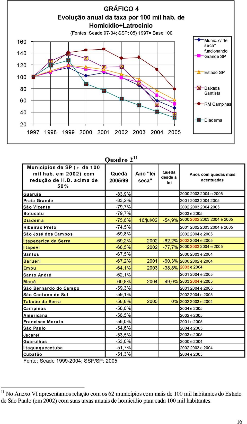 adema Municípios de SP (+ de 100 mil hab. em 2002) com redução de H.D.