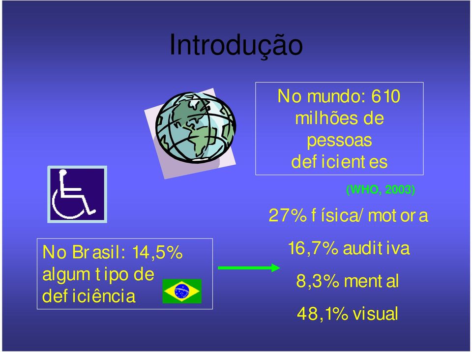 algum tipo de deficiência (WHO, 2003) 27%