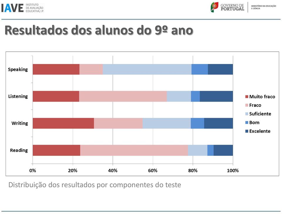 Distribuição dos