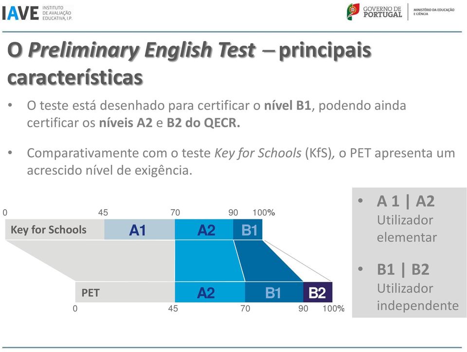 Comparativamente com o teste Key for Schools (KfS), o PET apresenta um acrescido nível de