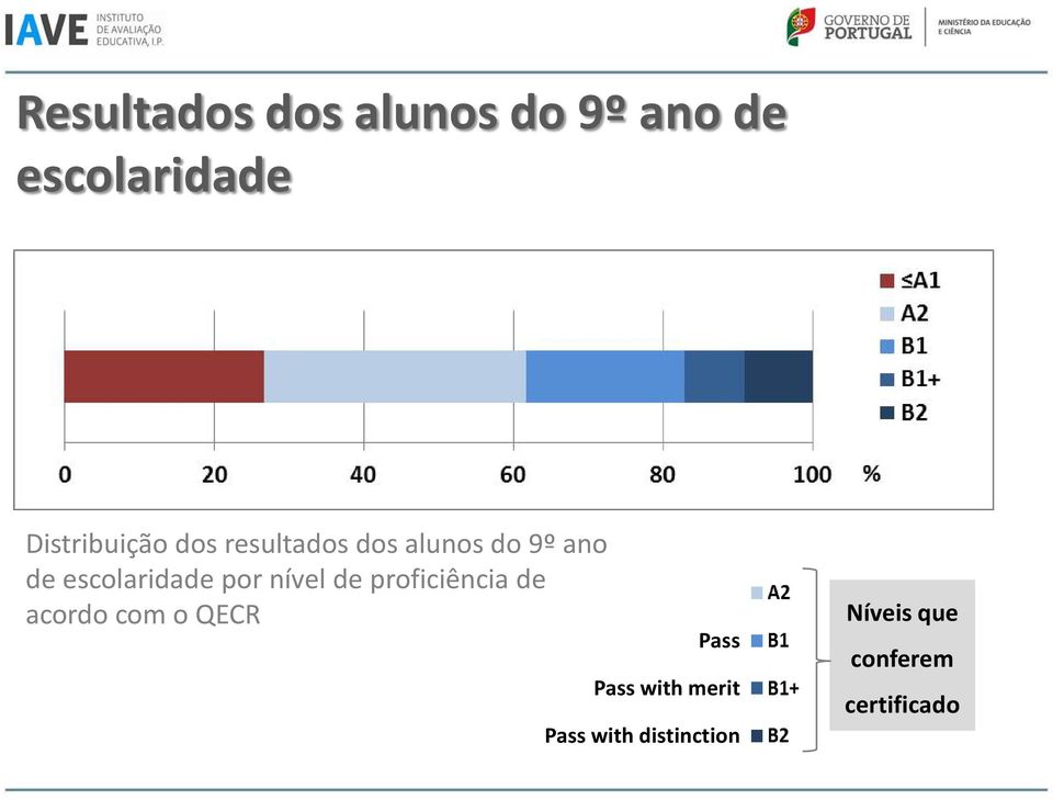 escolaridade por nível de proficiência de acordo com o