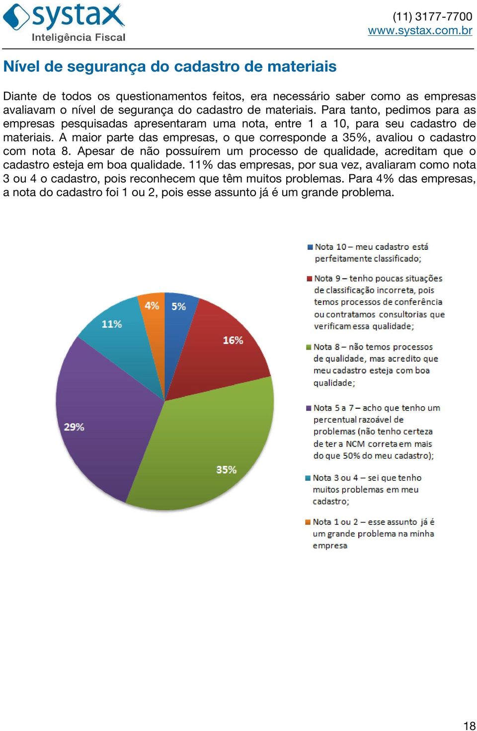 A maior parte das empresas, o que corresponde a 35%, avaliou o cadastro com nota 8.