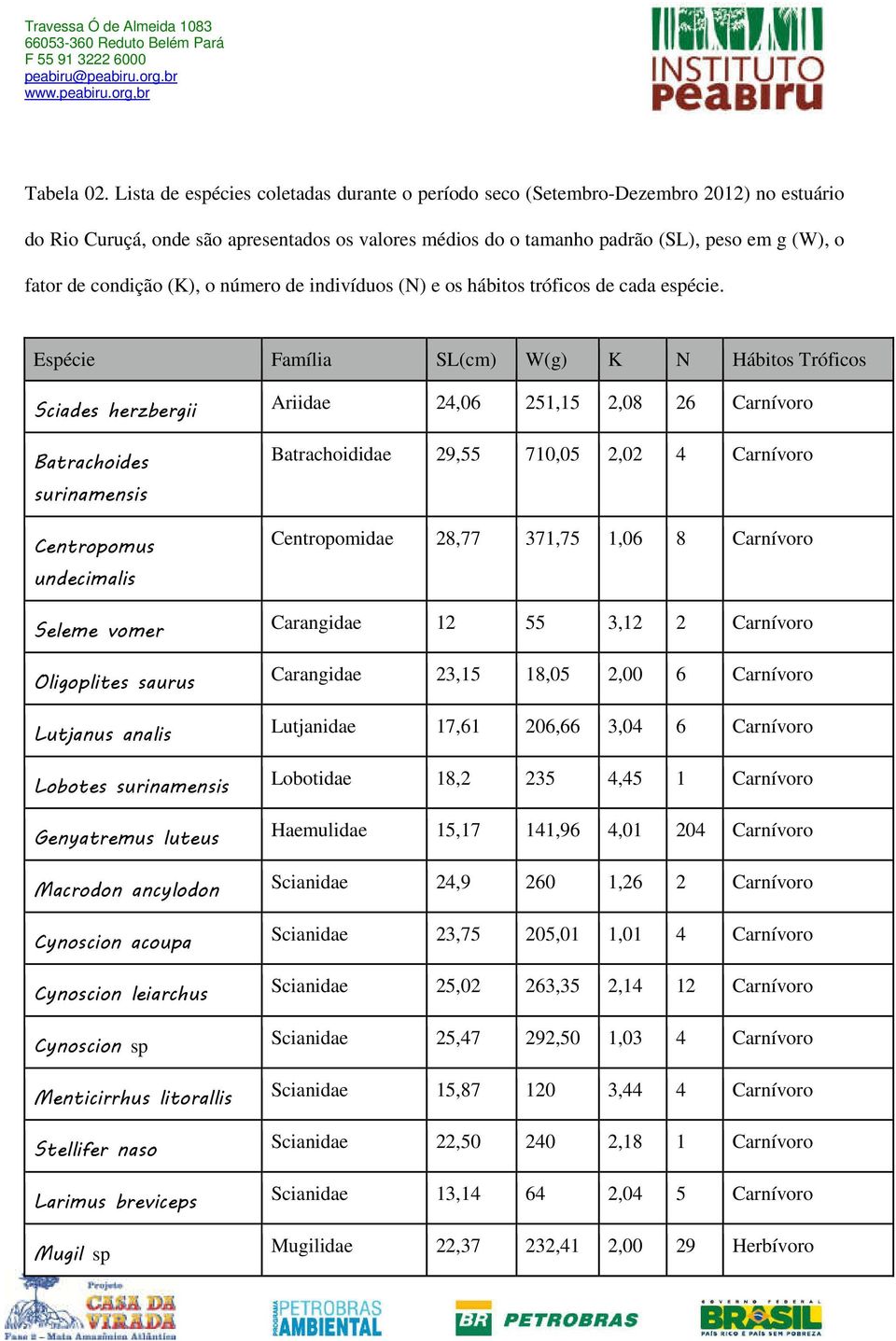 condição (K), o número de indivíduos (N) e os hábitos tróficos de cada espécie.