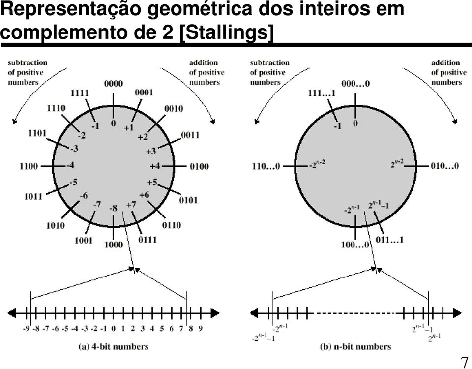 inteiros em