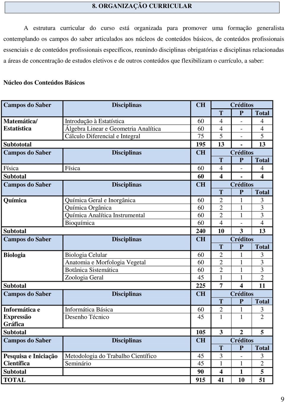 conteúdos que flexibilizam o currículo, a saber: Núcleo dos Conteúdos Básicos Campos do Saber Disciplinas CH Créditos T P Total Matemática/ Introdução à Estatística 60 4-4 Estatística Álgebra Linear