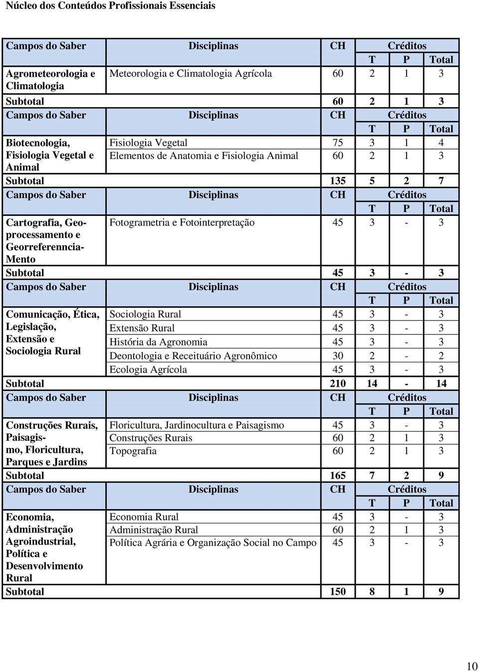 Disciplinas CH Créditos T P Total Cartografia, Geo- Fotogrametria e Fotointerpretação 45 3-3 processamento e Georreferenncia- Mento Subtotal 45 3-3 Campos do Saber Disciplinas CH Créditos T P Total