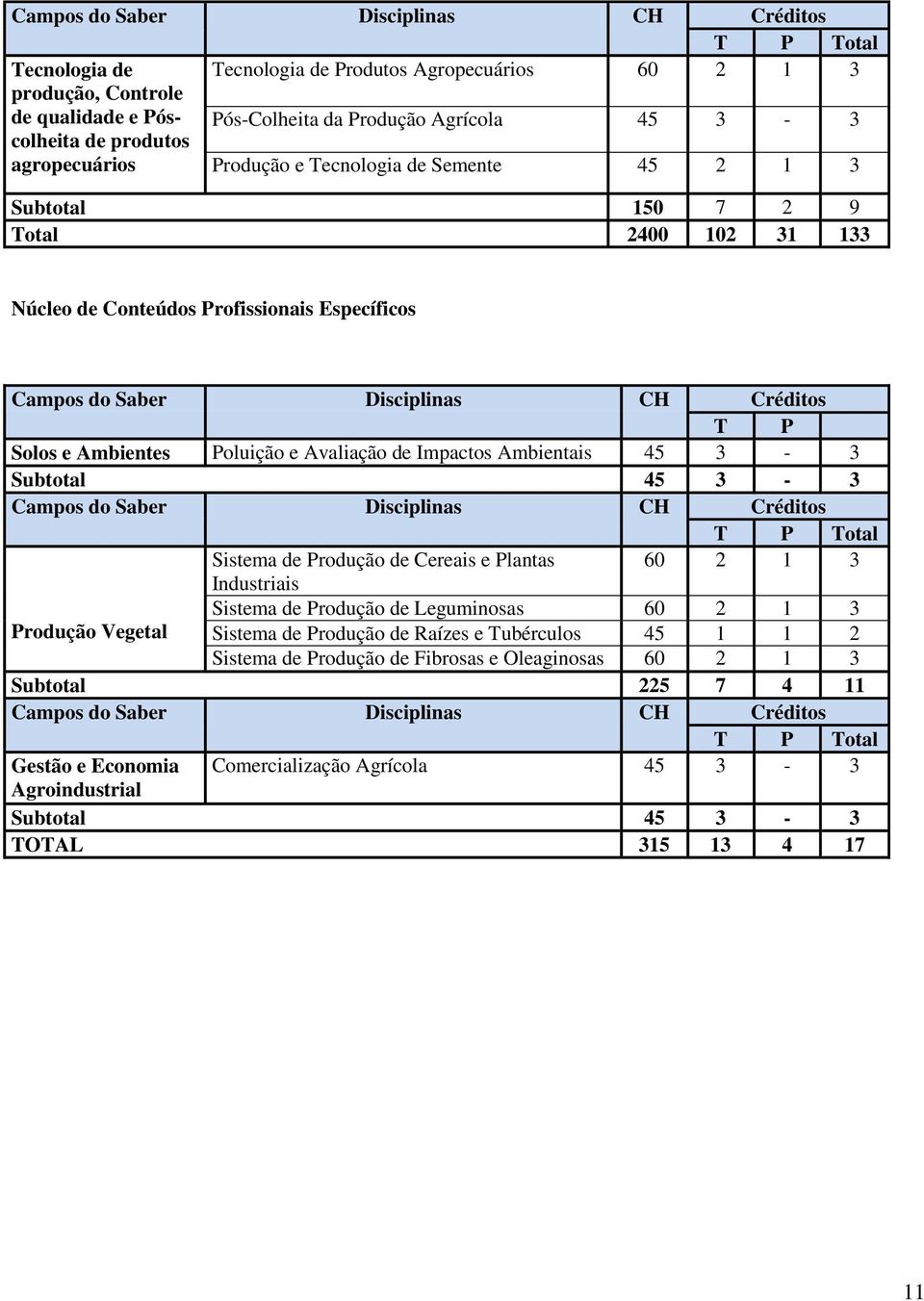 Solos e Ambientes Poluição e Avaliação de Impactos Ambientais 45 3-3 Subtotal 45 3-3 Campos do Saber Disciplinas CH Créditos T P Total Sistema de Produção de Cereais e Plantas 60 2 1 3 Industriais
