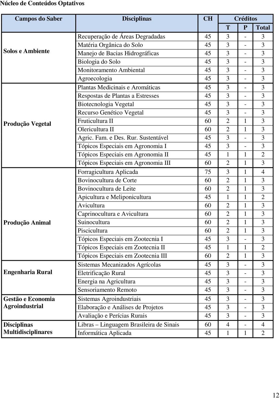 Genético Vegetal 45 3-3 Produção Vegetal Fruticultura II 60 2 1 3 Olericultura II 60 2 1 3 Agric. Fam. e Des. Rur.